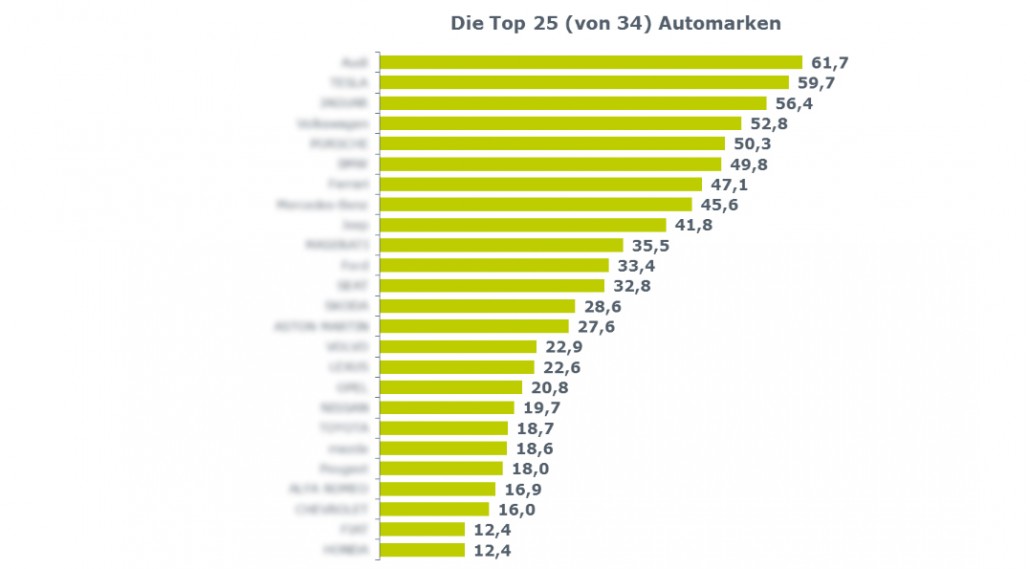 Diese Automarken mögen die Österreicher - Motorblock